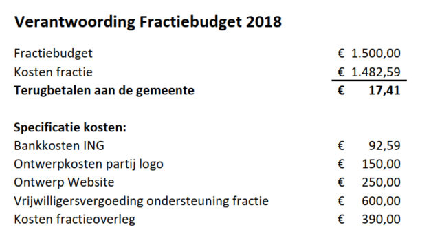 Verantwoording fractiebudget 2018